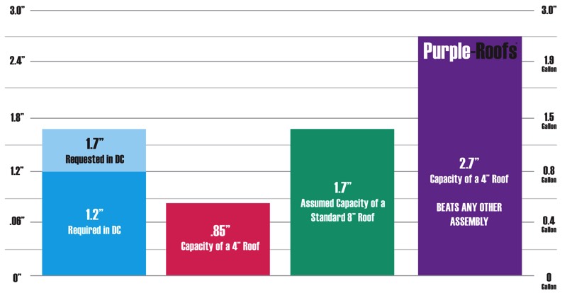 Purple Roof Retention Comparison