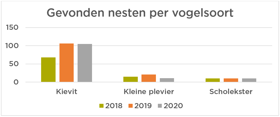 Grafiek: gevonden nesten per vogelsoort 2018-2020