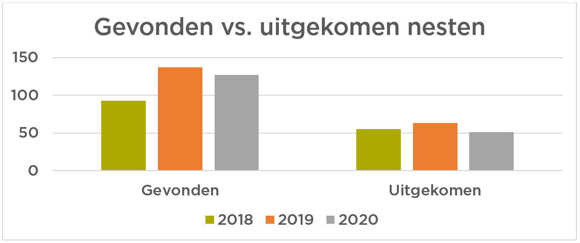 Grafiek: gevonden vs. uitgekomen nesten