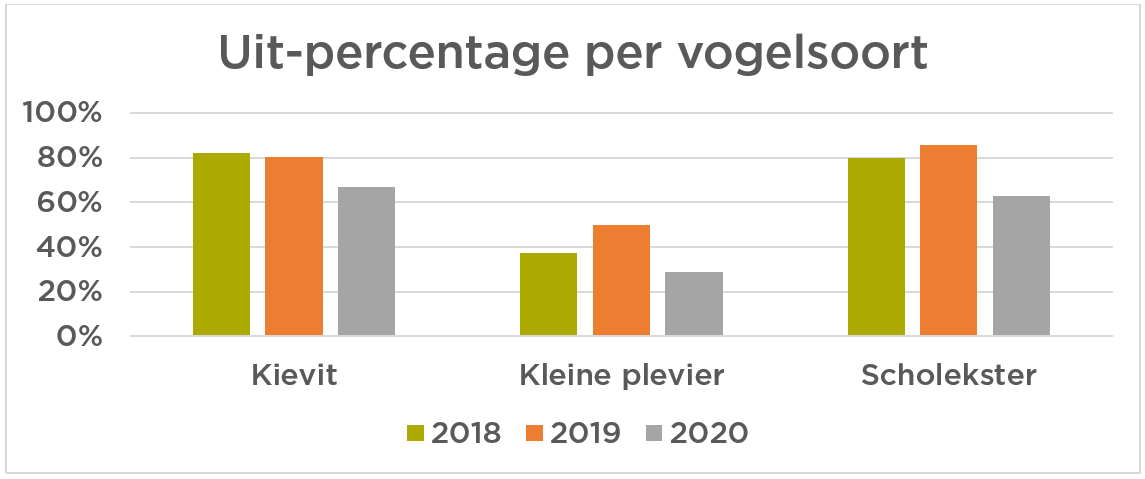 Grafiek: uit-percentage per vogelsoort