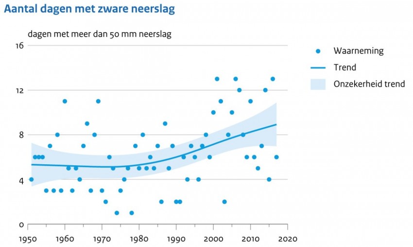 Het aantal extreme buien in Nederland stijgt steeds meer