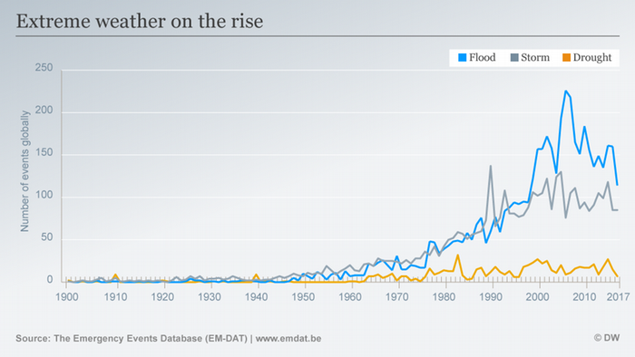 Extreme weather events are rising on a global scale