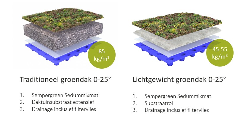 Opbouwen traditioneel en lichtgewicht groendak 