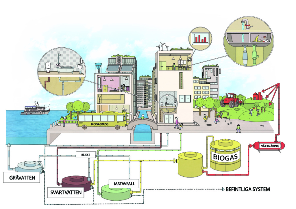 New sustainable sewage system Oceanhamnen, Helsingborg