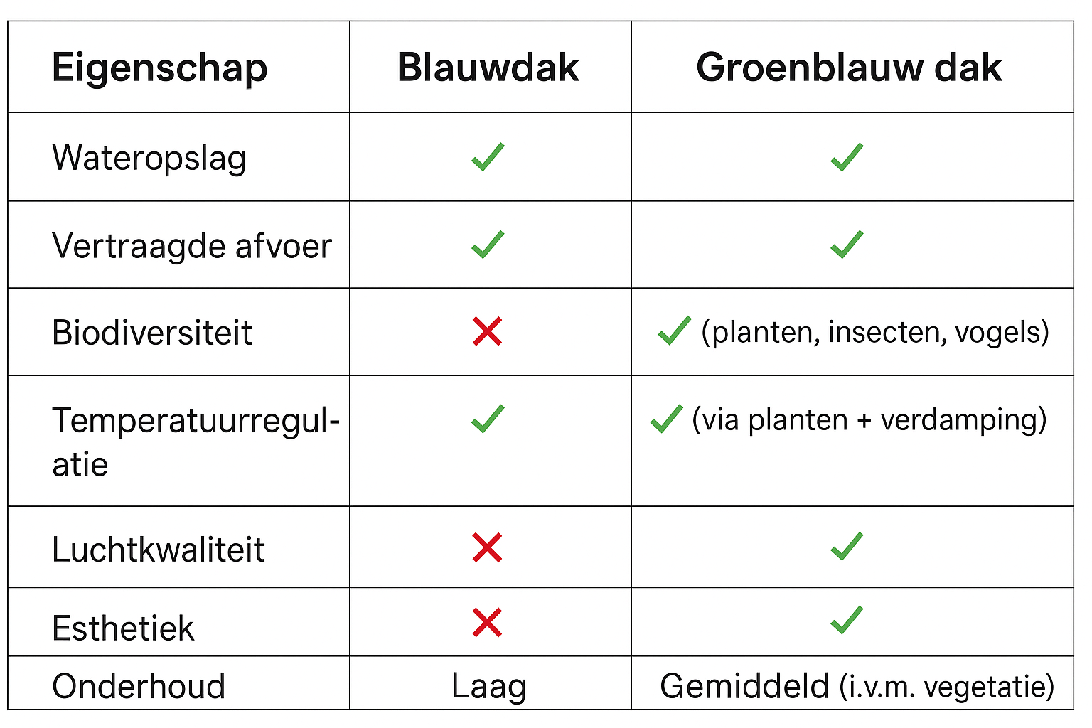 Blauwdak vs. groenblauw dak