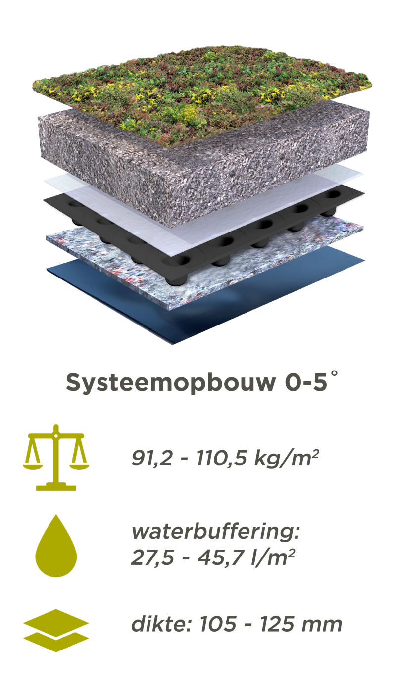 Systeemopbouw Traditioneel Sedumdak voor 0-5 graden dakhelling