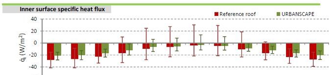 Inner surface specific heat flux Amsterdam